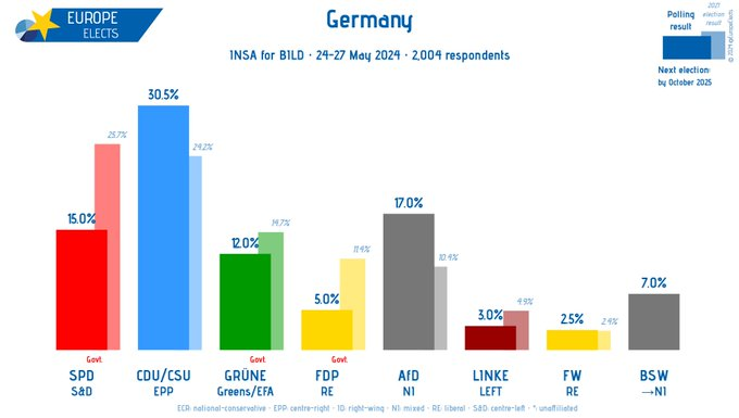 Jaunākā aptauja no Vācijas par gaidāmajām EP vēlēšanām. Tagadējās vācu valdības partijas (SPD+Zaļie+FDP), izskatās, pamatīgi dabūs pa muguru. CDU/CSU un AfD izteikti pakāpsies. Tikmēr tikai pāris mēnešus vecā BSW (Wagenknecht - komunisti) sasniedz pat 7%.