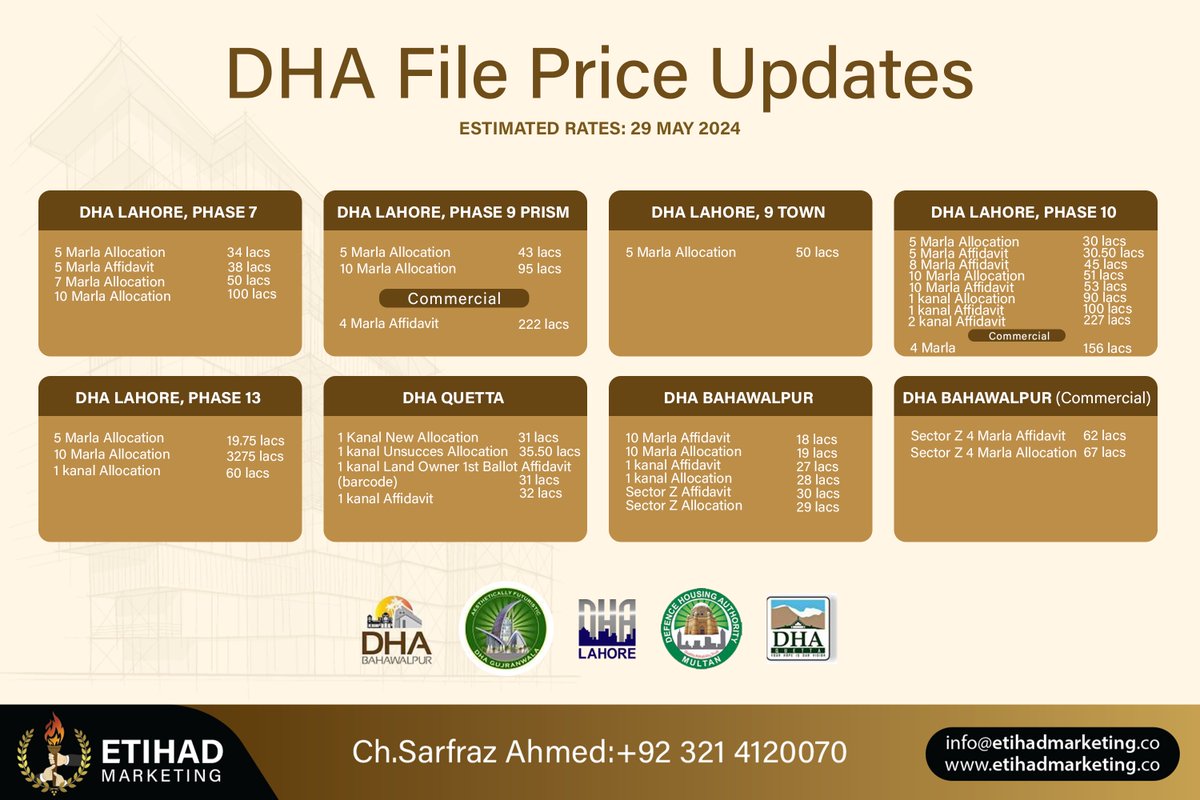 Etihad Daily DHA Files Rates - May 29, 2024
.
Get Daily DHA Rates Updates from Etihad Marketing.
For booking and further assistance contact us at 03214120070.
.
.
.
#etihadmarketing
#dhalahore #dhaquetta #dhamultan #dhabahawalpur #dha #pakistan #dhakarachi #dha #plot #possession