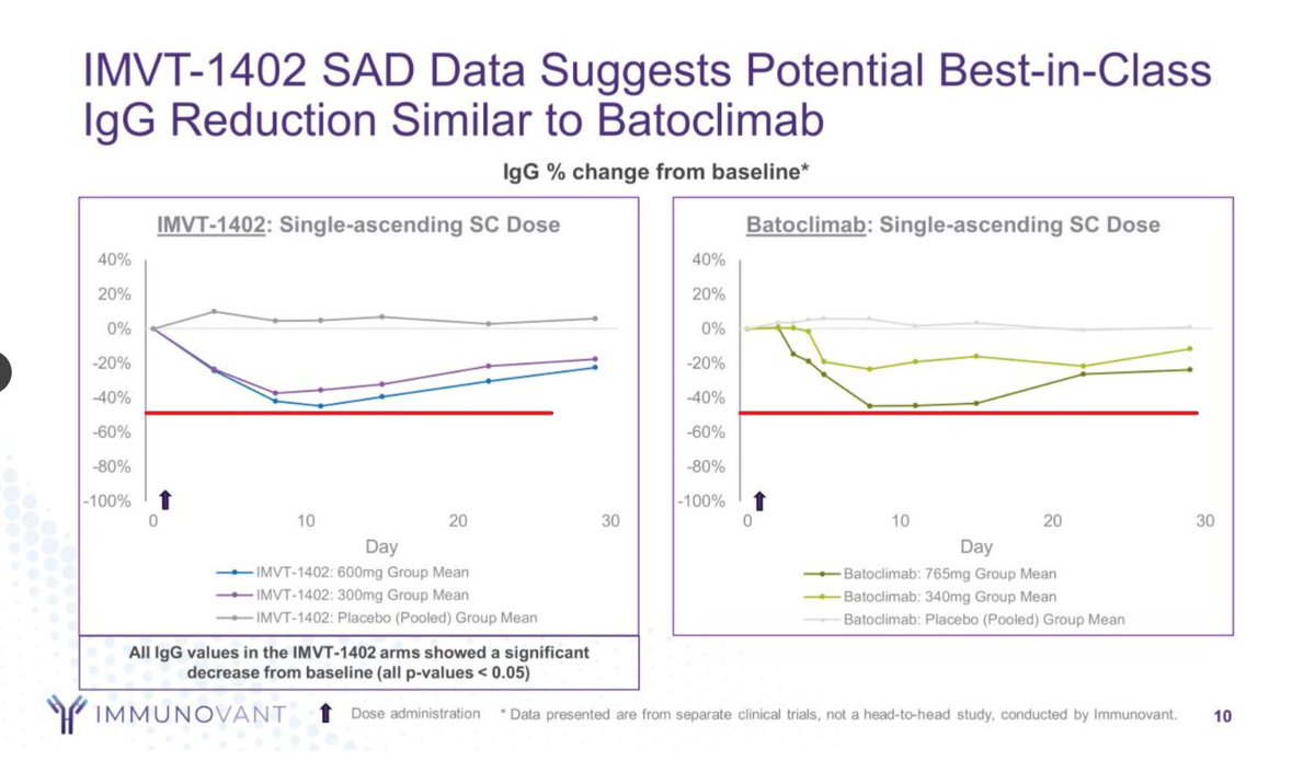 $BHVN no idea on the IgG degrader dose - but that's what they have on 1st 4 dose cohorts - vs the SAD comp from $IMVT 1402 and Bato..  - will check on SEC filings and see more data from the presentation deck -