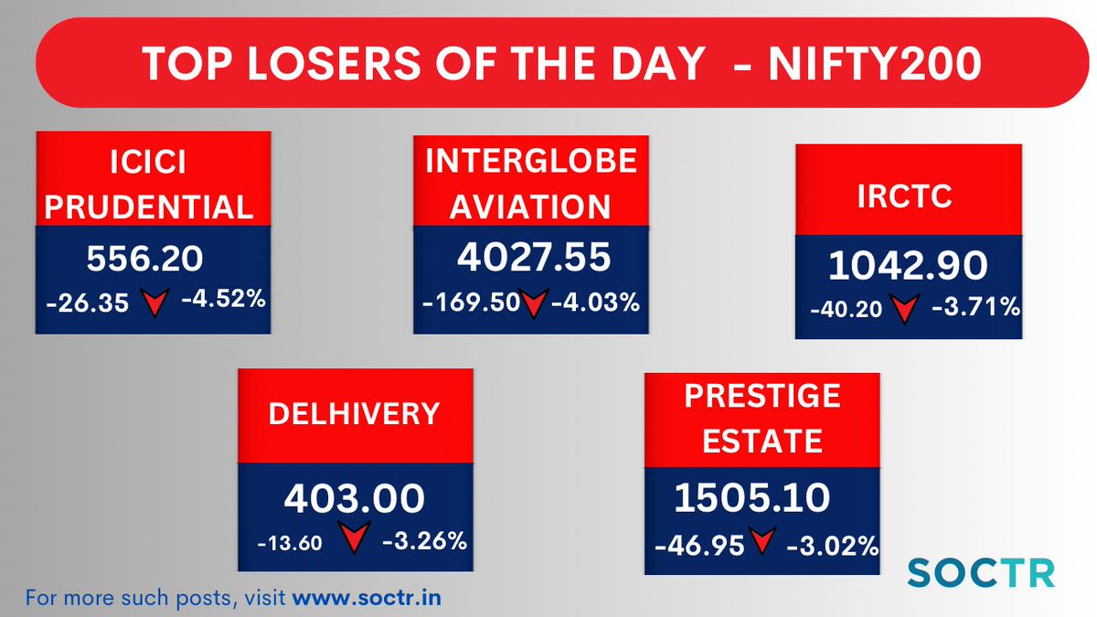 #TopLosers today #Nifty200
For more such updates, visit my.soctr.in/x & 'follow' @MySoctr

#MarketTrends #StockMarkets #Nifty #investing #BreakoutStocks #StocksInFocus #StocksToWatch #StocksToBuy #StocksToTrade #StockMarket #BankNifty #NiftyBank #trading #stockmarkets