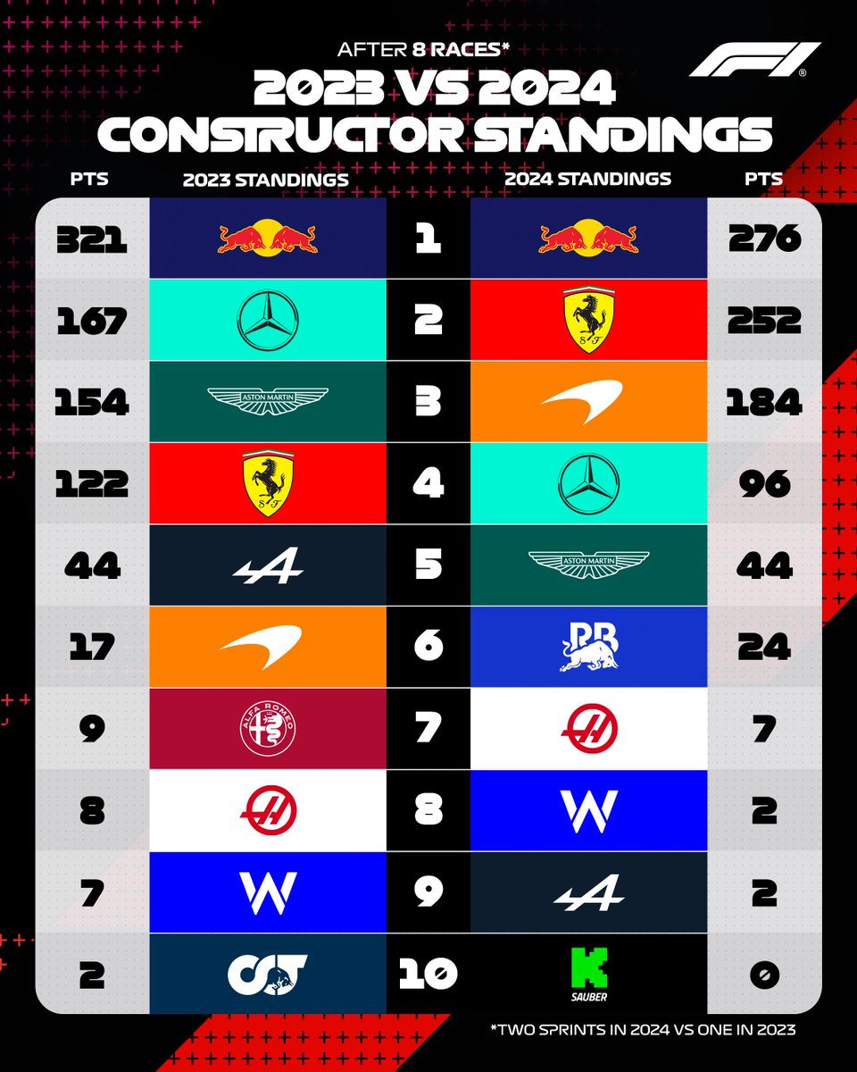 2023 🆚 2024: TEAM STANDINGS Some big changes! 👀 #F1