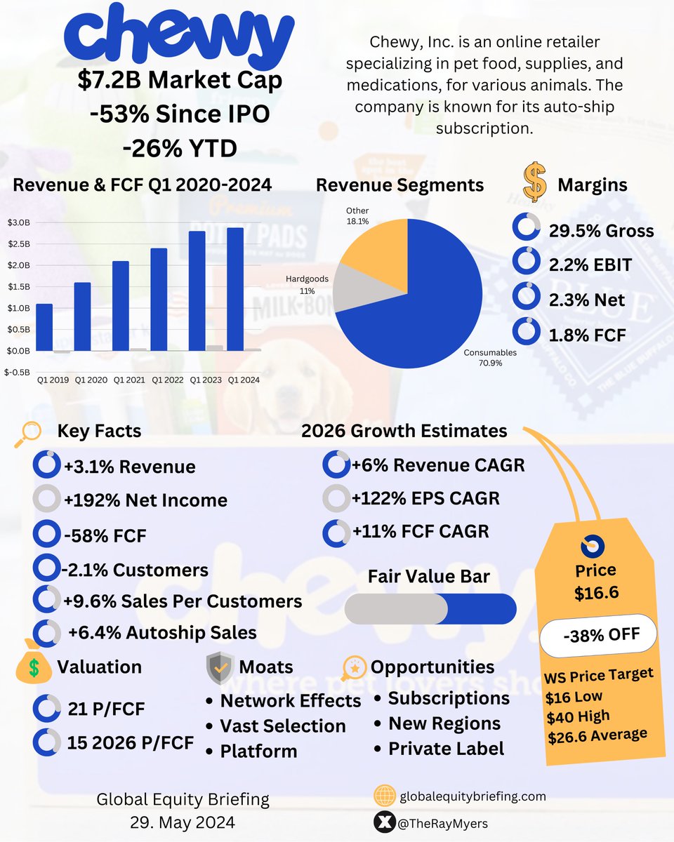 📢Chewy Q1 One Pager!

📈 $CHWY +6% First Reaction

🚨Slow topline but Improving profitability 

+3.1% Revenue

+192% Net Income

-58% FCF

-2.1% Customers

+9.6% Sales per customer

+6.4% Autoship Sales

$2.88B Revenue
$67M Net Income
$53M FCF

Here is $CHWY Bull Case in 4⃣