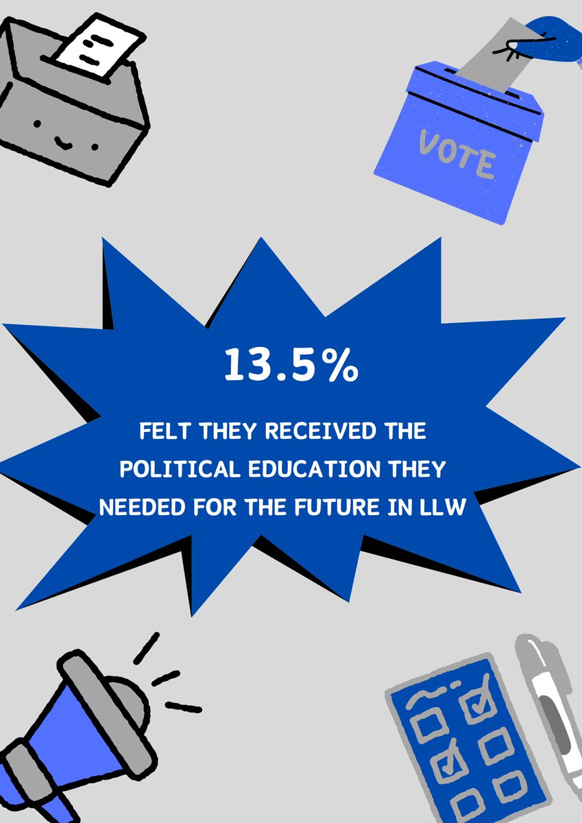 Statistically young voters have the lowest voter turnout- but can we really wonder why when the @SSUofNI ‘Let Us Learn’ report found that only 13.5% of young people had received the political education they needed for the future? #UseYourVote
