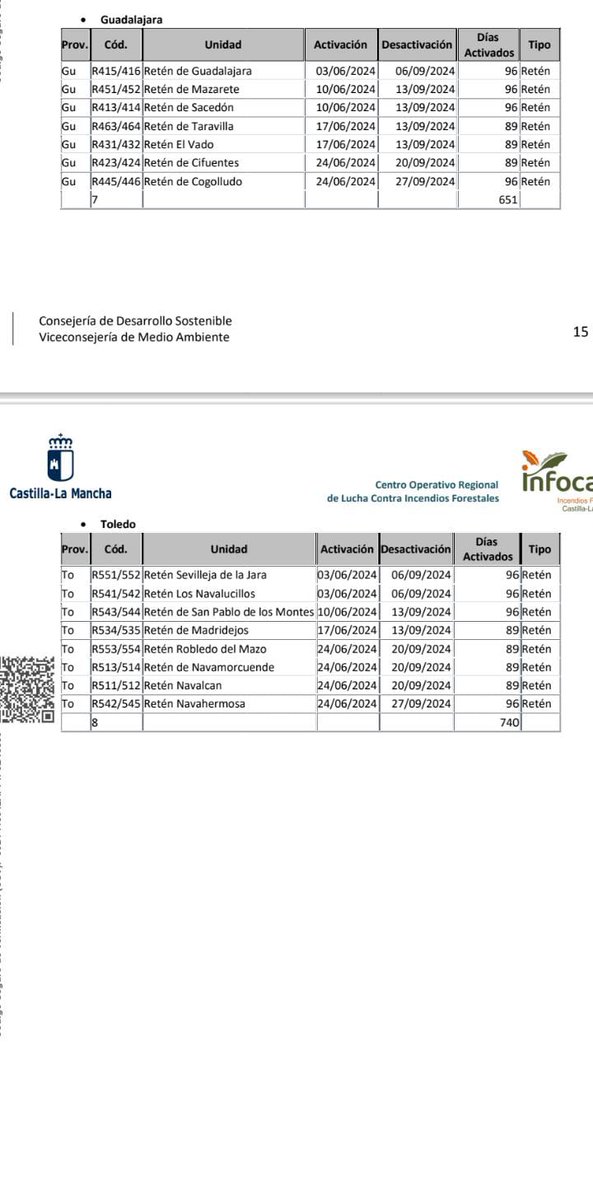 CCOOGeacam's tweet photo. @CMM_noticias @Plan_INFOCAM @gobjccm 📢Contra los RECORTES✂️
#IMPLÍCATE 

🚨Hasta el 3 de junio
NO SE ACTIVAN
NI retenes terrestres 
NI autobombas

📅De 1️⃣2️⃣2️⃣ días a tan SOLO 7️⃣3️⃣ días

#EsTareaDeTodos proteger el medio natural de #CLM

🚨 Si ves RECORTES ✂️
Denúncialos

🌲9️⃣ de cada 1️⃣0️⃣ RECORTES ✂️son evitables‼️ https://t.co/AQJeqJm1sa