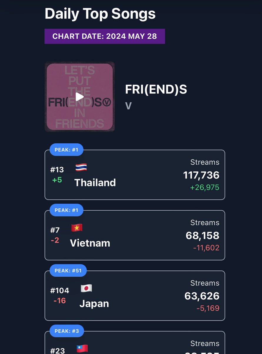 Not coming from Sir Bot A Lot fans.  If it wasn’t for Thailand & Vietnam your songs would have been off the charts month 1