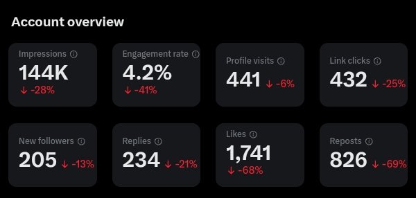 OPINION: I Really Hate Whatever Tweak @X Engineers Have Done To The Engagement Algorithm.
For The Last 2 Weeks Its Been As If Someone Just Turned Off All My Followers!
My Account Has 81k People & I STRUGGLE To Get 2 Comments Or 10 Reposts!
Engagement Rate DOWN 41%
Likes FOWN 68%