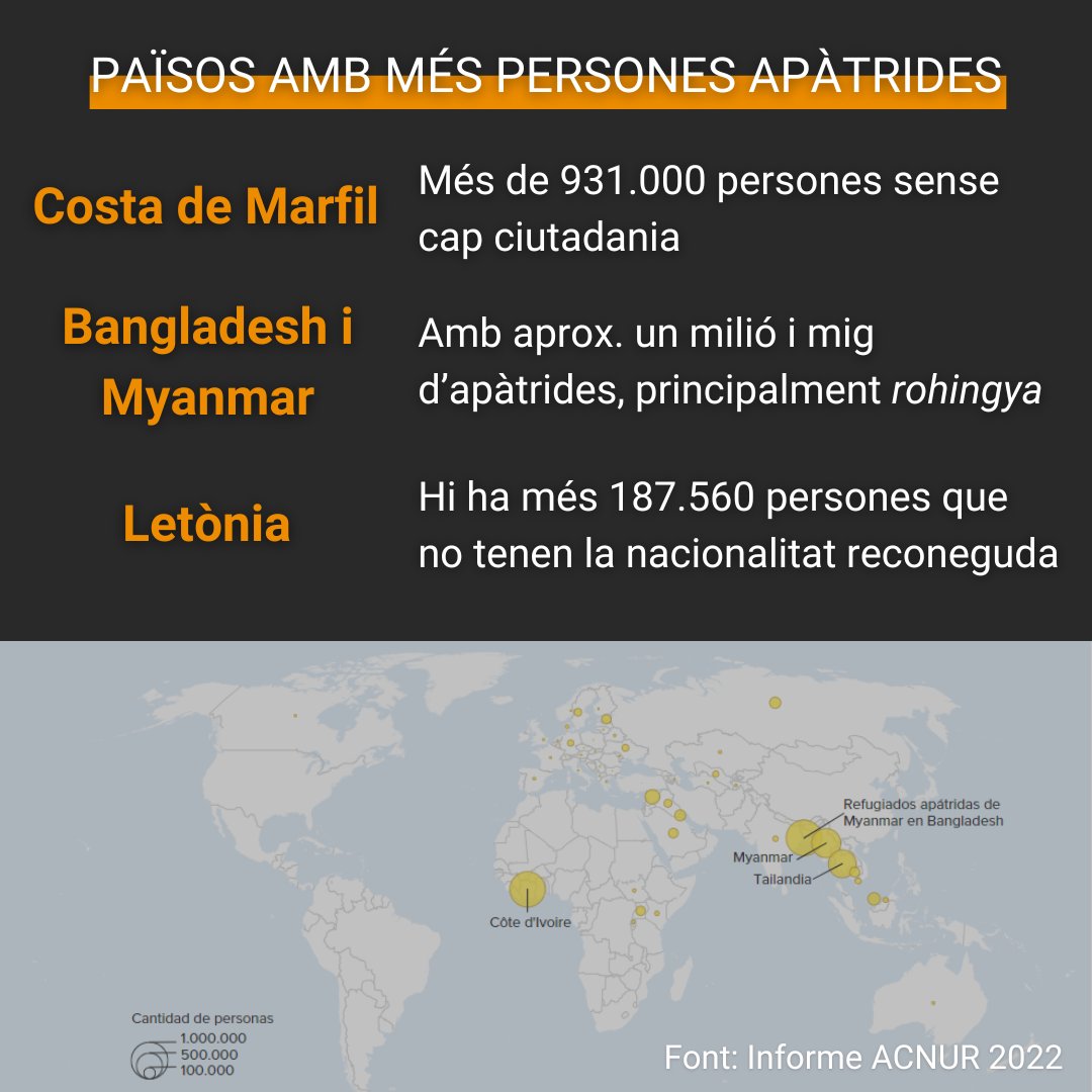 🔸L’article 15 de la Declaració Universal dels #DretsHumans diu que tothom té dret a una nacionalitat. 🌏Però es calcula que hi ha 10-15 milions de persones apàtrides al món.