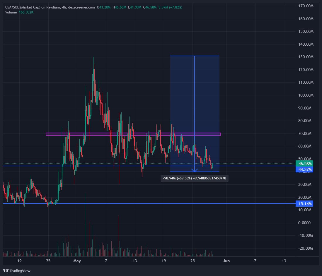 $USA down 69% from ATH. COINCIDENCE?!?! I THINK NOT @USA_ON_CHAIN