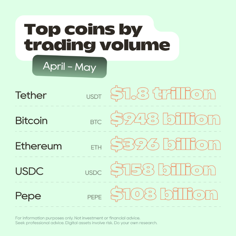 cex_io's tweet photo. 👑 🔝 Check out the heavy hitters dominating the market, including $PEPE which is now in the top ranks. Ready to make your move?

🔗 Trade these high-volume coins - https://t.co/YyeJmVE2jb

What’s your favorite coin? Tell us why below 💬.