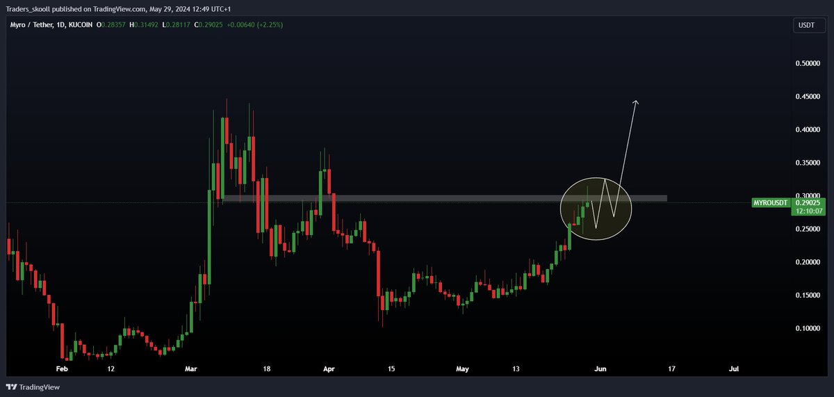 $MYRO  holders important update!

It can go little sideways now and then 0.42$ next!