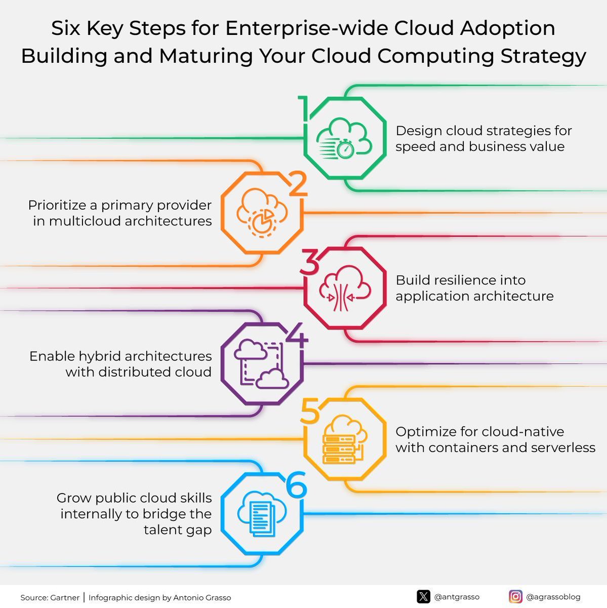 Embracing cloud computing enhances agility and innovation. Strategizing for speed and value, resilience in architecture, and fostering cloud skills are crucial to growth and efficiency in our business operations.

Rt @antgrasso #CloudComputing