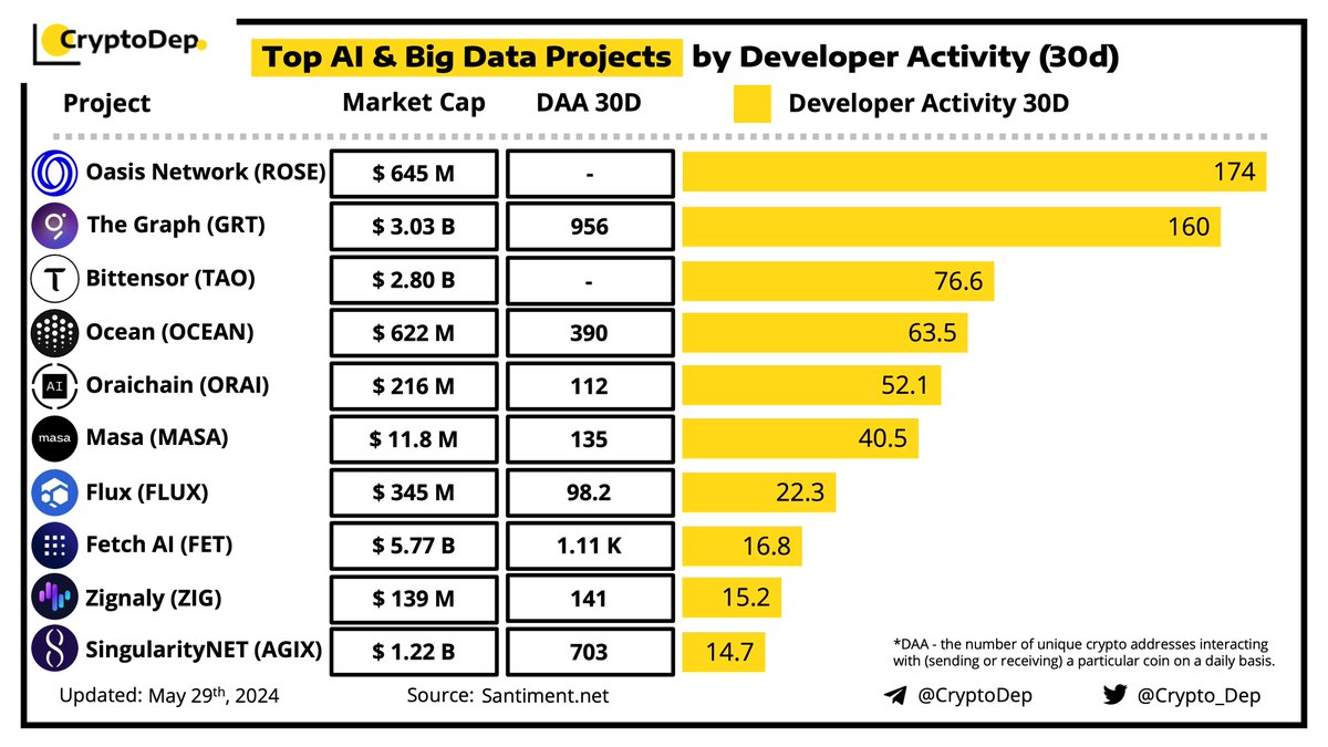 ⚡️ Top #AI & #BigData Projects by Developer Activity (30d) Dev.Activity - the development activity of a project done in its public Github repositories. Development Activity metrics are measured in a number of #Github events. #OasisNetwork - 174 #TheGraph - 160 #Bittensor - 76.6