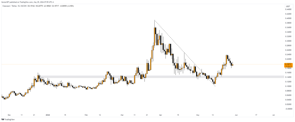 $CPOOL will now offer a simple way to earn stablecoin yield plus extra coin rewards by launching T-Poll.

This proves that there is a big demand for real #RWA projects and Clearpool is leading the way.

Chart looks good too 👇

- We broke out of the trendline
- Reclaimed grey
