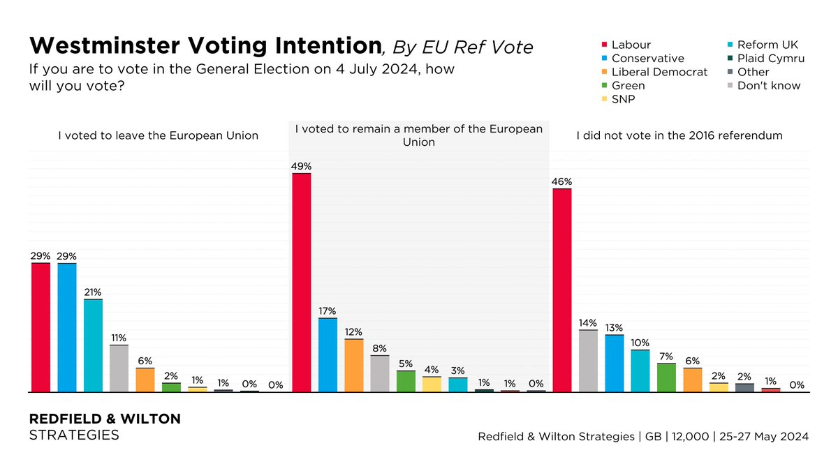 Westminster VI, by 2016 EU Referendum Vote (25-27 May) LAB and CON are now TIED on 29% each among 2016 Leave voters. In 2019, 74% of 2016 Leave voters voted CON. Labour lead by 2016 EU Ref Vote... Leave: Tied Remain: 32% Didn't vote: 33% redfieldandwiltonstrategies.com/latest-gb-voti…