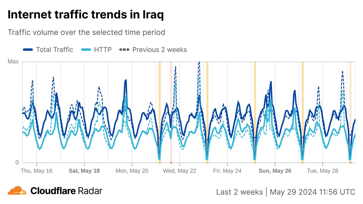 #Internet shutdowns to prevent cheating on exams are expected to continue through June 13 in #Syria, and through early July in #Iraq. Follow the impacts to connectivity at radar.cloudflare.com/sy and radar.cloudflare.com/iq #KeepItOn #NoExamShutdown