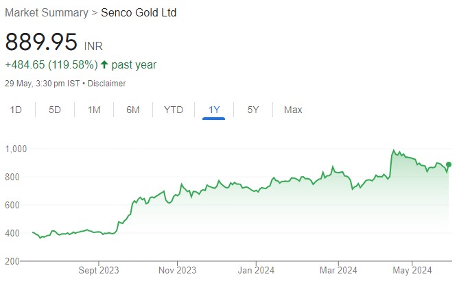 Senco has huge headroom to grow. Buy for target price of ₹1025 (17.3% upside): SBI Securities