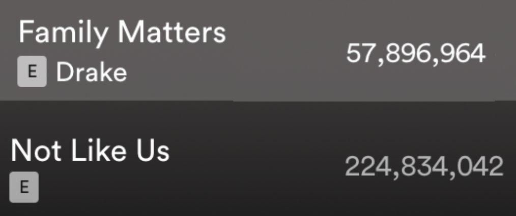 The people have spoken.  Kendrick Lamar's 'Not Like Us' has gotten 4 times the streams of Drake's 'Family Matters'.  So at this point, it's safe to say, Kendrick clearly won the battle.