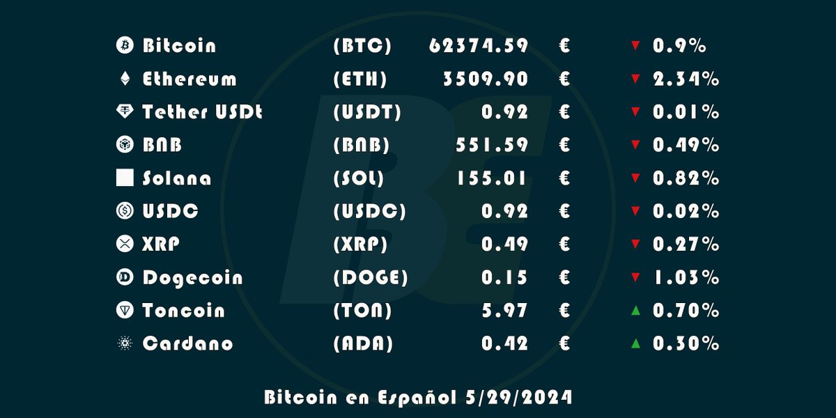 #CryptoTopDiez
📣 Aquí tenéis el top diez según #CoinMarketCap #bitcoin #bitcointrading #bitcoinespaña #bitcoiner #bitcoinexpert #bitcoinprecio #criptomonedas