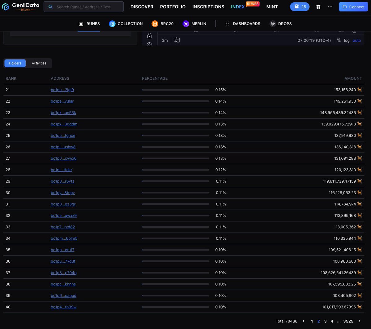 Top20 $DOG Holders 5/29
#1 Wallet🔻-103.2Million🐕
#2 Wallet💹+7.2Million🐕
#3 Wallet💹+42.4Million🐕
#4 Wallet💹+70.8Million🐕
#8 Wallet💹+57.9Million🐕
#9 Wallet💹+12.7Million🐕
#14 Wallet💹+9.9Million🐕
#18 Wallet🔻-4.1Million🐕
42Wallets Hold💯+Million🐕
🐕Wallets🔻-67=70,488