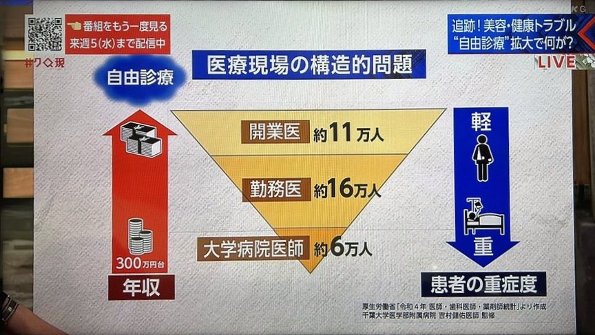 大学病院医師のあまりの不遇に気を取られて、NHKが人数比ガバガバな三角形を使ってることに誰も気付かない。