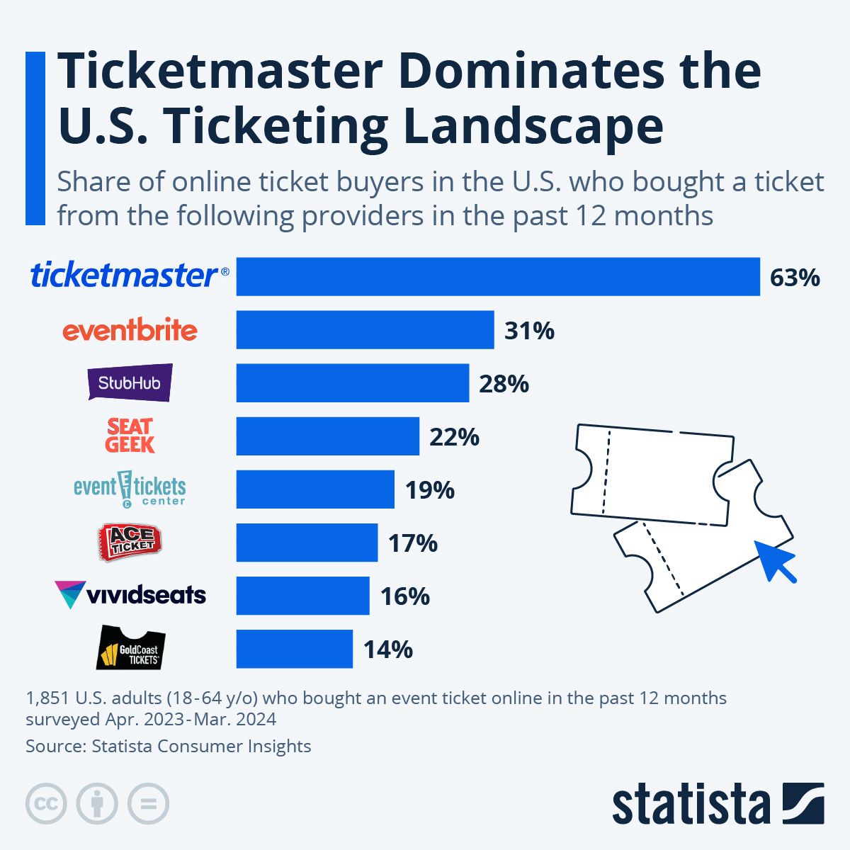 63% of Americans who bought event tickets online in the past 12 months did so using Ticketmaster, which is miles ahead of 2nd-place Eventbrite at 31%.

Is there a reason why I need to have 17 separate ticketmaster logins?