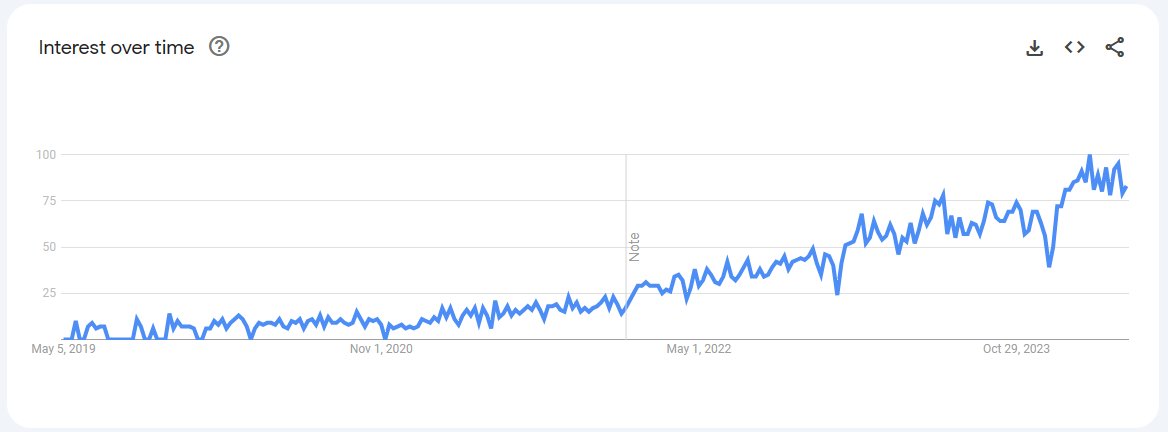 Why is FinOps Becoming Popular?

A quick look at Google Trends shows that more people are getting interested in FinOps. But why is this happening?

Here's what I think: