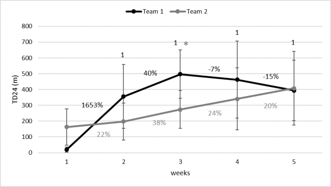 ¿Es posible proponer una estrategia de periodización diferente de la U invertida en pretemporada? Una comparación entre dos equipos de fútbol profesional.
recyt.fecyt.es/index.php/reto…. Más no siempre es mejor, entrenar inteligente... Quizás haya otras opciones que hay que estudiar.