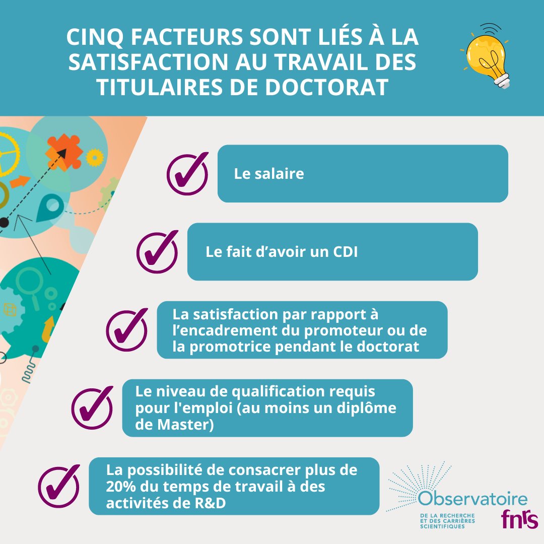 📢 Nouveau rapport! 
📊"Satisfaction au travail des titulaires de doctorat de la Fédération Wallonie-Bruxelles"

👉observatoire.frs-fnrs.be/_media/rapport…