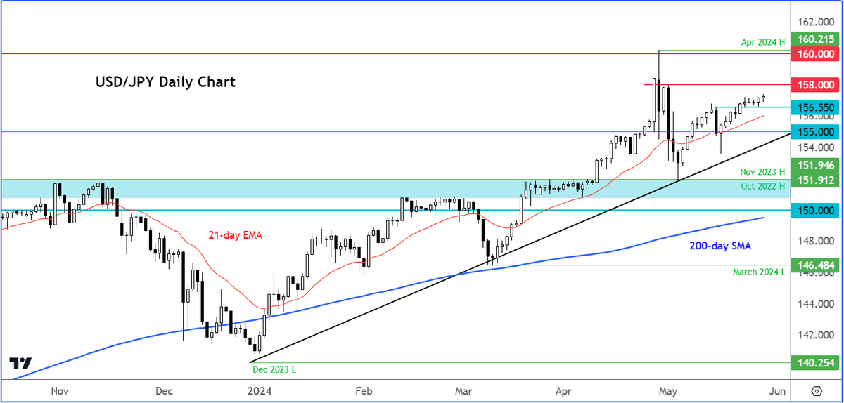 #USDJPY grinds into intervention territory - a revisit of 160.00 increasingly likely 

Everything you need to know 👉 forex.com/en-us/news-and…