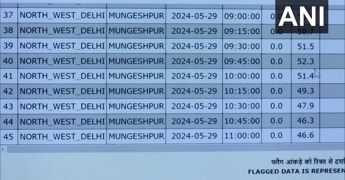 Delhi | Today, Mungeshpur AWS (Automatic weather station) recorded highest temperature at 52.3°C