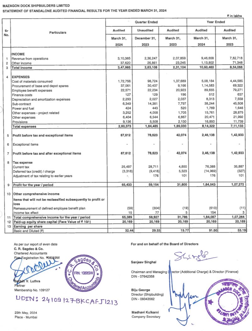 MAZAGON
DECENT Cons/Standalone Results

YOY (₹ in Lacs)
REVENUE⬆️₹310365 vs ₹207859
PBT⬆️₹84864 vs ₹29953
PAT⬆️₹66297 vs ₹32619
EPS⬆️32.87 vs 16.17

QOQ (₹ in Lacs)
REVENUE⬆️₹310365 vs ₹236247
PBT⬆️₹84864 vs ₹78623
PAT⬆️₹66297 vs ₹62678
EPS⬆️32.87 vs 31.08
#mazdock