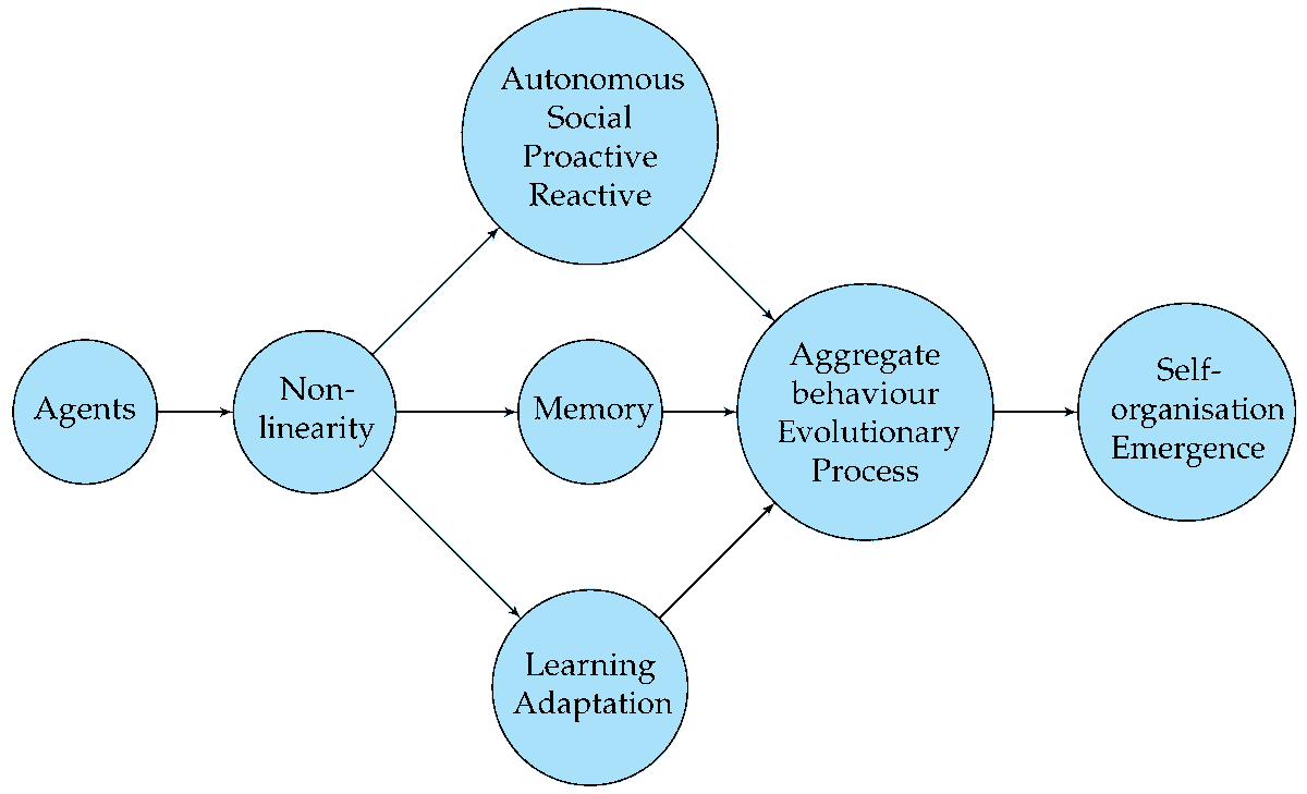 Systems_MDPI's tweet photo. #mdpisystems Call for reading:

Defining Complex Adaptive Systems: An Algorithmic Approach

👉https://t.co/ZkB4ZkhQ7u

by authors from @HuddersfieldUni

#systems #systemsthinking #complexadaptivesystems #complexsystem #agentbasedmodelling https://t.co/Y3NRtP2fjk