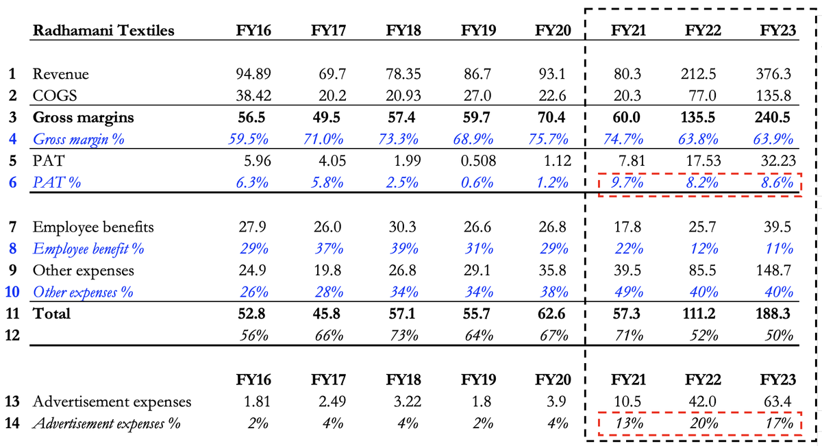 Rare Rabbit - A story of how companies can ride the 'premiumisation' wave in India if they get the CM1 &amp; CM2 right. 

> 25+ years old company. Was largely earning from exports. Stable GMs of 65%+. Net margins of ~5-6%. But high-risk. Not a sexy business to be in. 

> 2nd