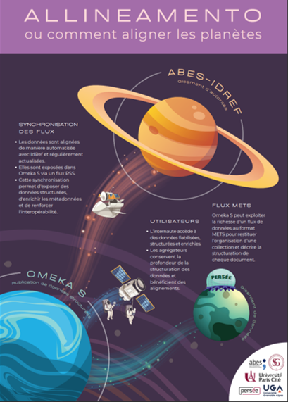com_abes's tweet photo. #jabes24, en troisième position, Allineamento ou comment aligner les planètes Omeka et IdRef @UPCite_Bib @ClementSipieter https://t.co/tQVV9kSFrr