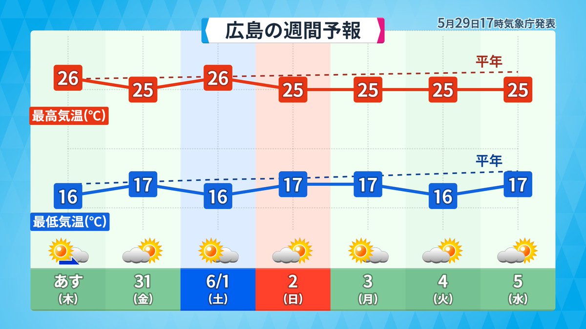 【広島の週間予報】
あす（木）はからっと晴れそう。
31日（金）は雲が多くなりますが、天気の大きな崩れはない見込み。
６月に入っても晴れ間が出る日が続きそう。
最高気温は25℃～26℃で夏日が続く見込み。
＃広島の週間予報　＃夏日