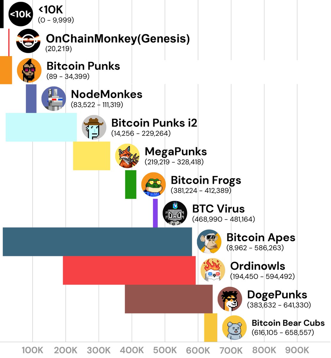 Inscription 20,219 marked a significant moment on Bitcoin Ordinals with the broad realization of the ability to inscribe entire collections and distribute them through parent-child collection provenance.

!RISE @OnChainMonkey