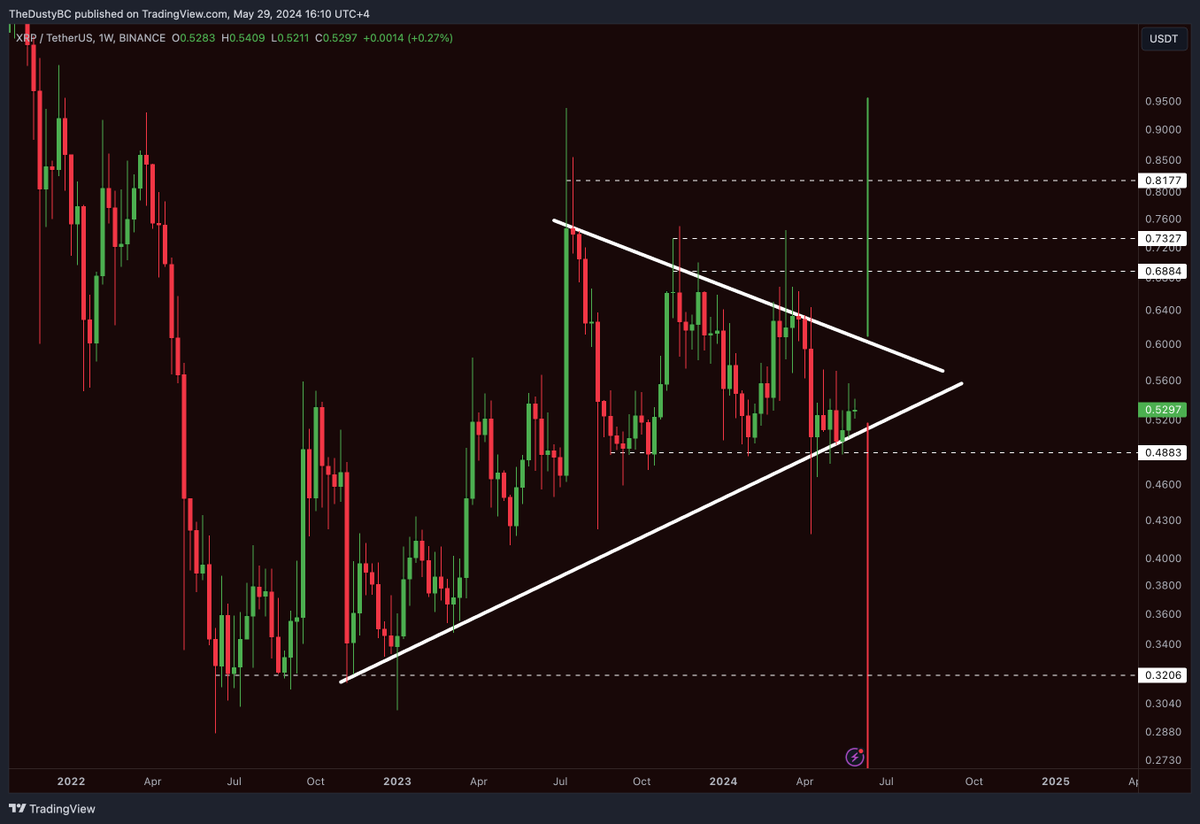 STILL WAITING FOR THE $XRP BREAKOUT!