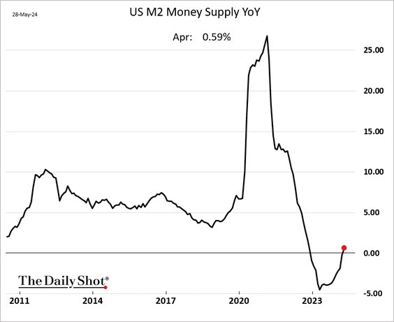 M2 💰 Supply