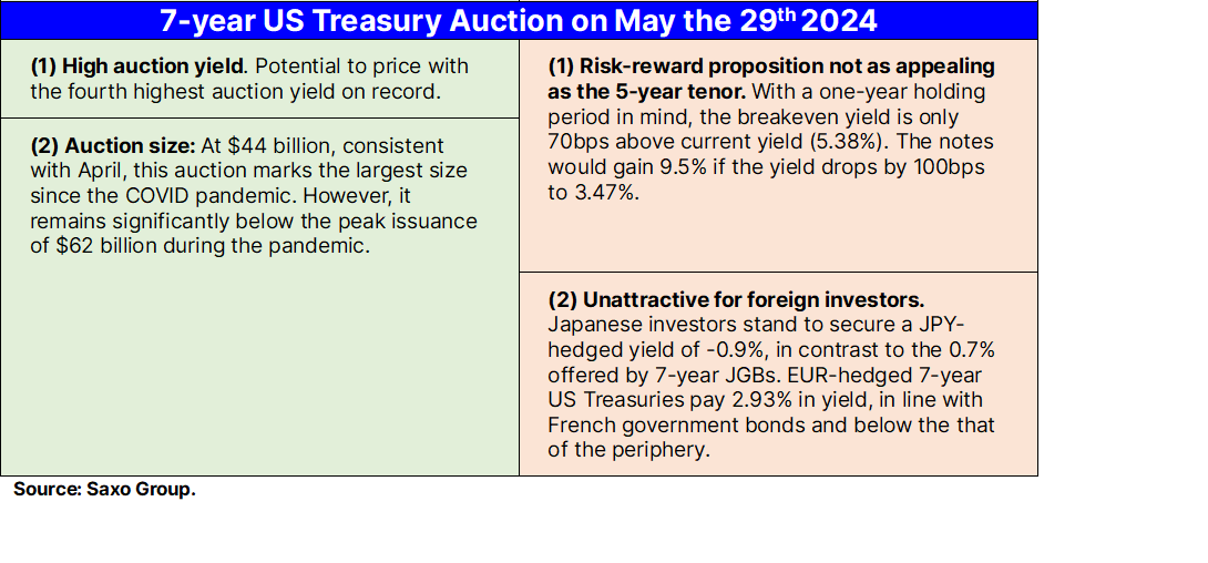 🇺🇸Pros and Cons of Today’s 7-Year UST Note Sale Good to Note: ✅ Auction size is notably smaller than yesterday's 2- and 5-year sales. ✅ 7-year yields are up 15bps from Friday’s close, potentially pricing at the highest auction yield on record.