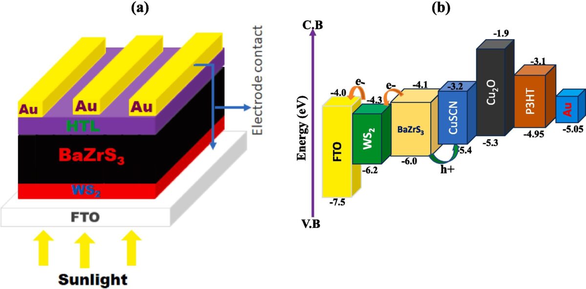 Novel attempt to design solar cell based on chalcogenide perovskite delivers 13.86% efficiency: Scientists in South Africa have proposed a new chalcogenide perovskite solar cell design based on… dlvr.it/T7YFw8 #ModulesUpstreamManufacturing #TechnologyandRD #Perovskite