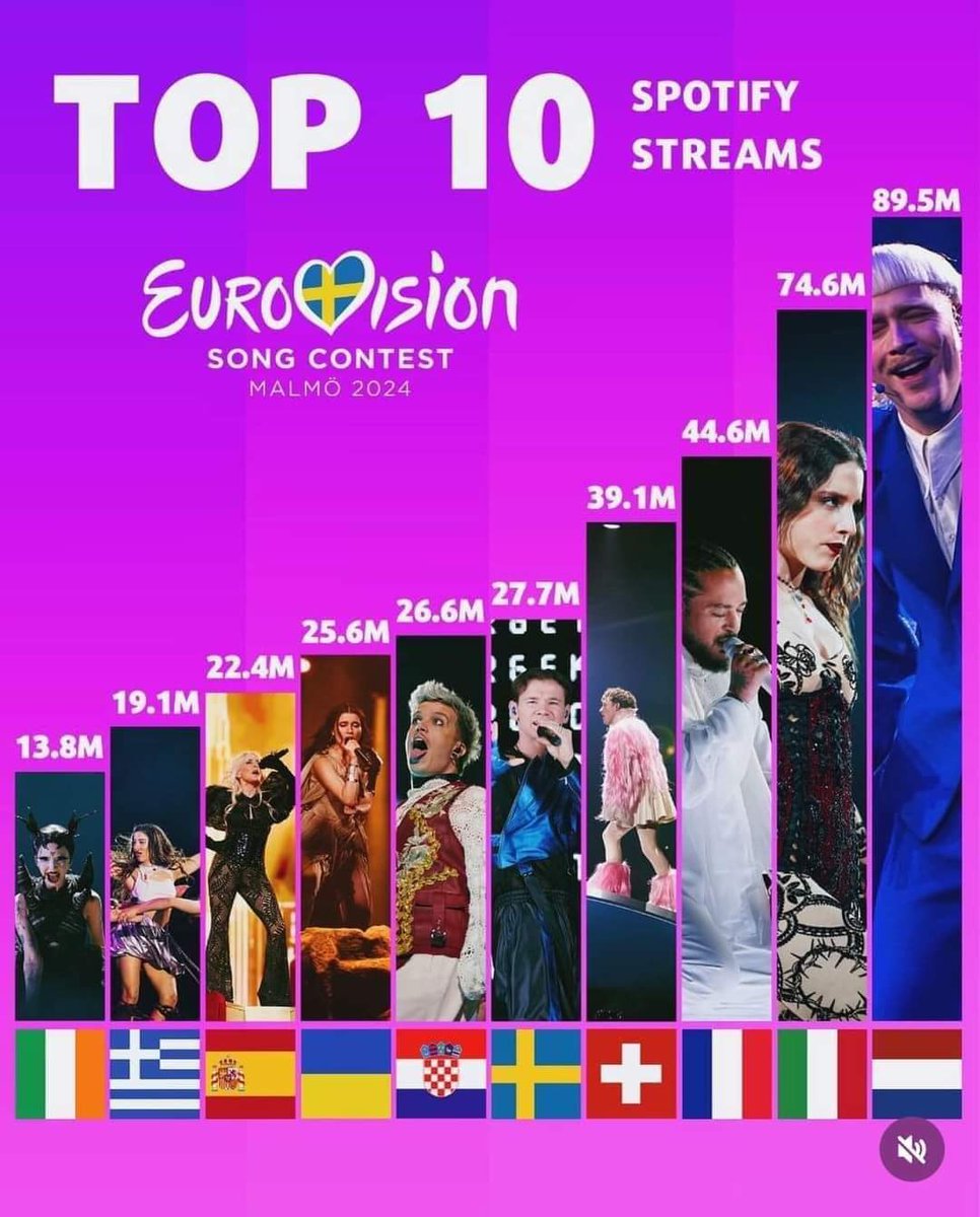 Congrats to our Joost💙💙💙💙💙. Ps....who's missing on this list? 
*evil grin*...karma is a b.....🤣😂🤣😂 #JoostKlein #Europapa #EUROVISION