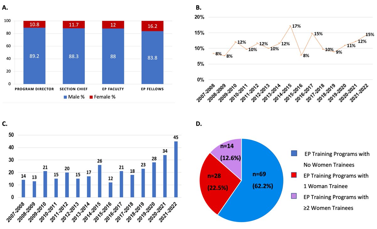 CircEP (@circulationep) on Twitter photo Positive gender role modeling influences women EP fellows when making career decisions #WomeninEP #Epeeps #AHAJournals <a href="/jonpiccinisr/">Jonathan Piccini, MD, MHS</a> <a href="/Jackson_J_Liang/">Jackson Liang</a> <a href="/EP_mom1/">Mina Chung MD</a> <a href="/Wanginnovate/">Paul J Wang, MD</a>
doi.org/10.1161/CIRCEP… Positive gender role modeling influences women EP fellows when making career decisions #WomeninEP #Epeeps #AHAJournals <a href="/jonpiccinisr/">Jonathan Piccini, MD, MHS</a> <a href="/Jackson_J_Liang/">Jackson Liang</a> <a href="/EP_mom1/">Mina Chung MD</a> <a href="/Wanginnovate/">Paul J Wang, MD</a>
doi.org/10.1161/CIRCEP…