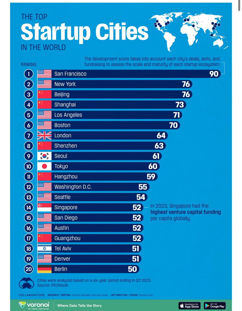 LOOK 👀 Not even ONE city in Canada makes the top 20 list for business startups. And instead the TRUDEAU Liberal government 🇨🇦 wants to make Canada an even less desirable place for entrepreneurs