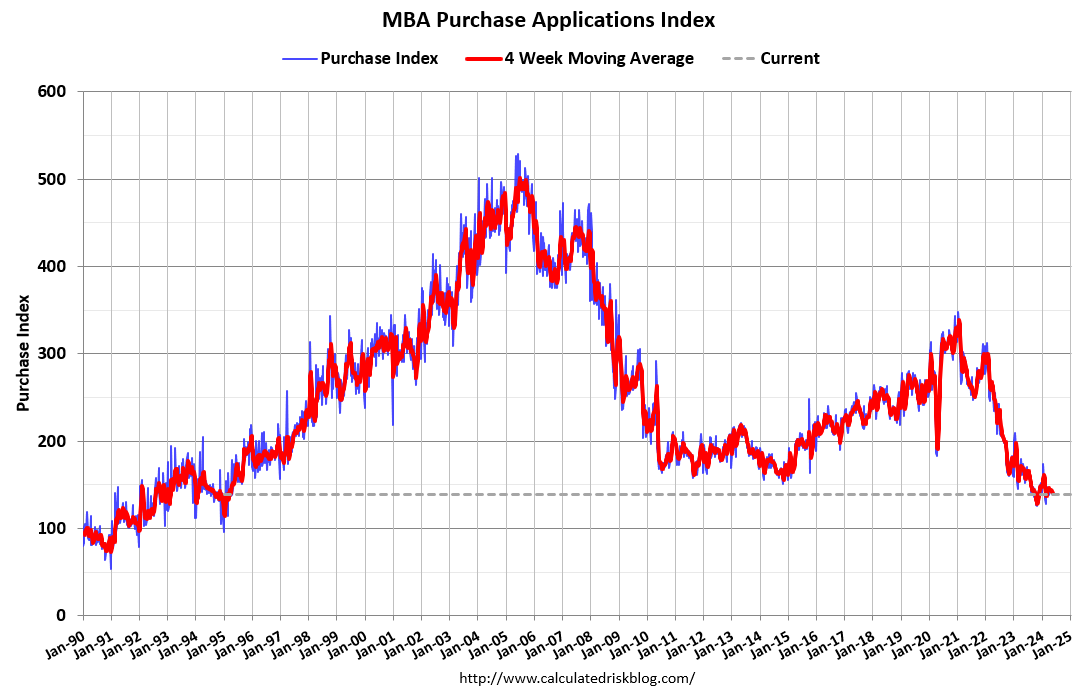 MBA: Mortgage Applications Decreased in Weekly Survey calculatedriskblog.com/2024/05/mba-mo…