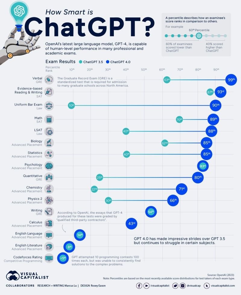 Quelle est l'intelligence de ChatGPT ?🤖
via <a href="/VisualCap/">Visual Capitalist</a> #IA #Transfonum