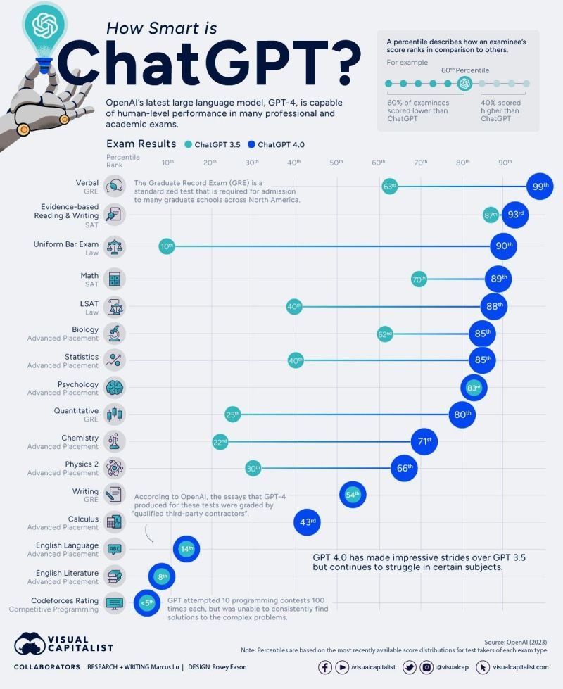 Quelle est l'intelligence de ChatGPT ?🤖 via @VisualCap #IA #Transfonum