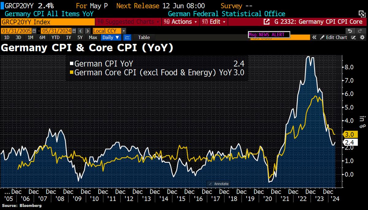 Germany's #inflation rises to 2.4% in May from 2.2% in Apr while Core CPI remains unch at 3%. Uptick was driven by base effects related to the introduction of a cheap public-transportation ticket (so-called 49€ ticket), which pushed prices down 12 months ago. But also food price