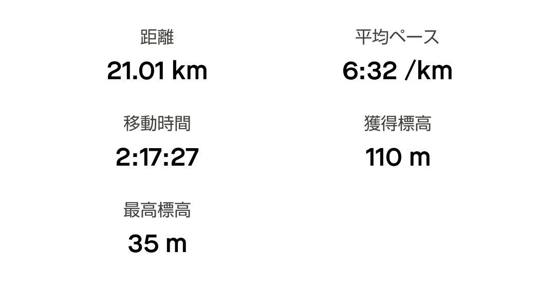 ランニングは継続していたものの距離が伸びない日々が続きましたが、今日ようやく21kmを達成しました！
涼しくて走りやすかったのもあったのかな♪
フルマラソンまで残り半分！(*^O^*)