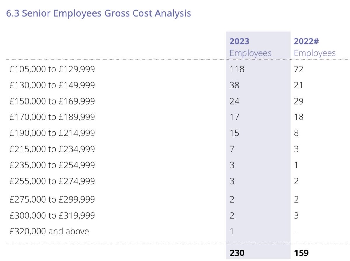 States of Guernsey 2023 Accounts published today. Number of employees in the higher pay bracket has increased by a staggering number……