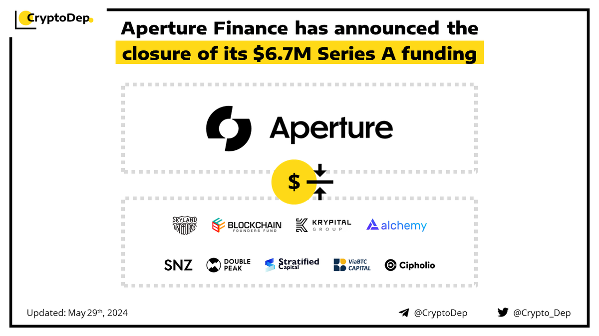 ⚡️ <a href="/ApertureFinance/">Aperture Finance</a> has announced the closure of its $6.7M Series A funding

Aperture Finance raises $6.7M in funding led by @Skylandvc, <a href="/BlockchainFF/">Blockchain Founders Fund</a>, and <a href="/KrypitalGroup/">Krypital Group</a> at a valuation of $250M. Among other investors are @AlchemyPlatform, @Snzholding, <a href="/StratifiedCap/">Stratified Capital</a>, <a href="/Cipholio/">Cipholio Ventures</a>,